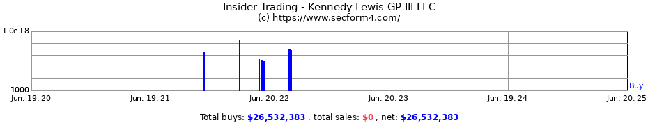 Insider Trading Transactions for Kennedy Lewis GP III LLC