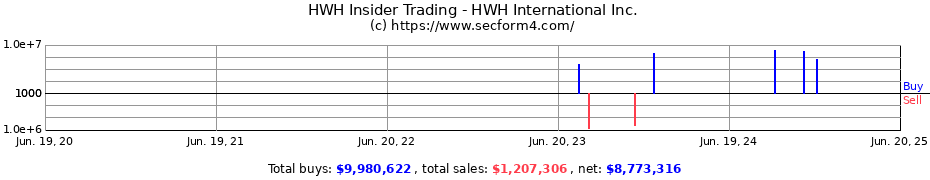 Insider Trading Transactions for HWH International Inc.