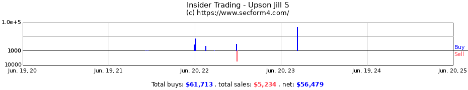 Insider Trading Transactions for Upson Jill S