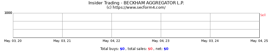 Insider Trading Transactions for BECKHAM AGGREGATOR L.P.