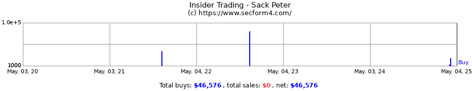 Insider Trading Transactions for Sack Peter