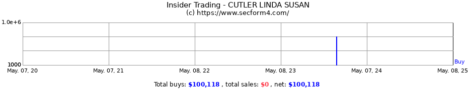 Insider Trading Transactions for CUTLER LINDA SUSAN