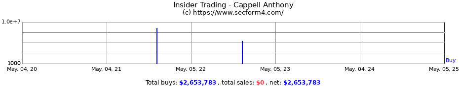 Insider Trading Transactions for Cappell Anthony