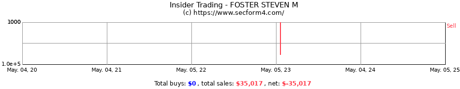 Insider Trading Transactions for FOSTER STEVEN M