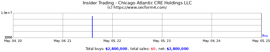 Insider Trading Transactions for Chicago Atlantic CRE Holdings LLC