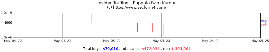 Insider Trading Transactions for Puppala Ram Kumar