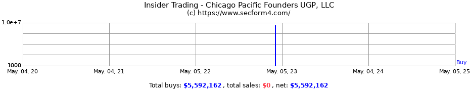 Insider Trading Transactions for Chicago Pacific Founders UGP, LLC