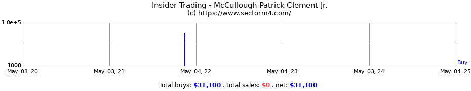 Insider Trading Transactions for McCullough Patrick Clement Jr.
