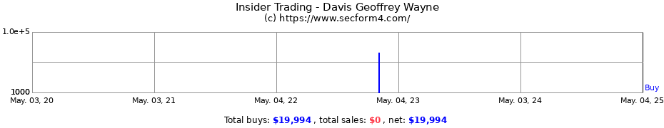 Insider Trading Transactions for Davis Geoffrey Wayne