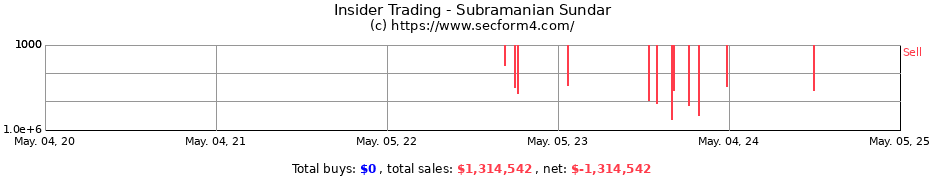 Insider Trading Transactions for Subramanian Sundar