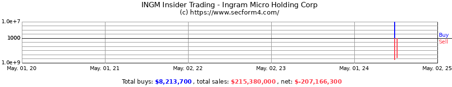 Insider Trading Transactions for Ingram Micro Holding Corp