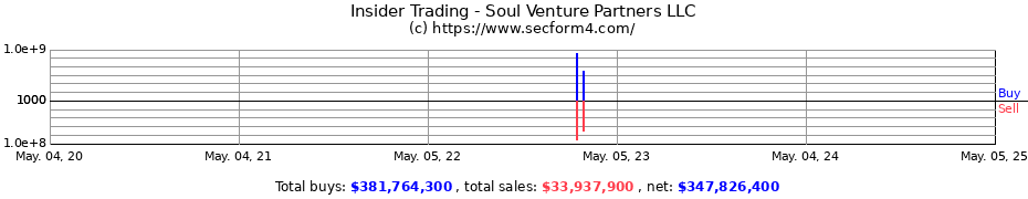 Insider Trading Transactions for Soul Venture Partners LLC