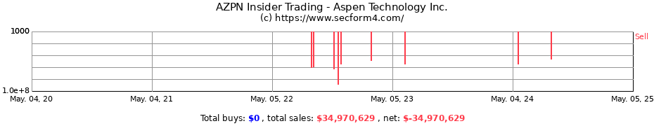 Insider Trading Transactions for Aspen Technology Inc.