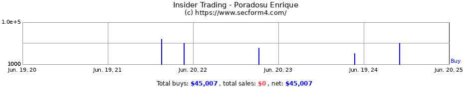 Insider Trading Transactions for Poradosu Enrique