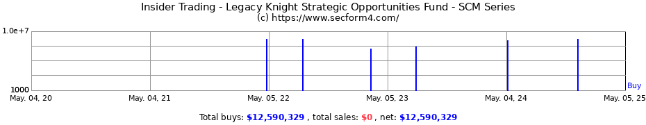 Insider Trading Transactions for Legacy Knight Strategic Opportunities Fund - SCM Series