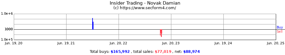 Insider Trading Transactions for Novak Damian