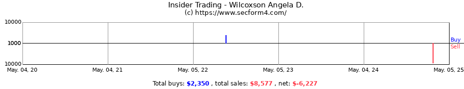 Insider Trading Transactions for Wilcoxson Angela D.