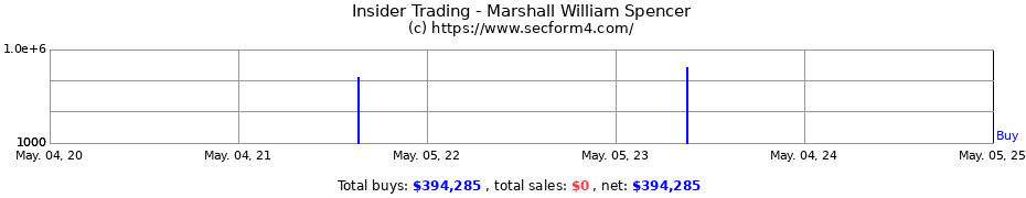 Insider Trading Transactions for Marshall William Spencer