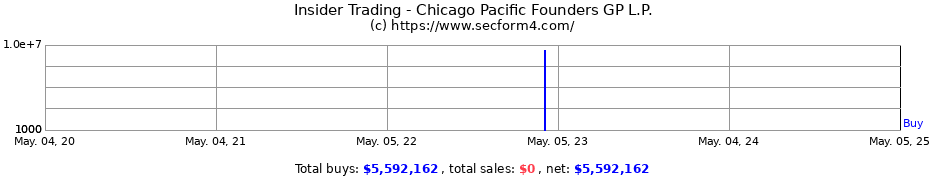Insider Trading Transactions for Chicago Pacific Founders GP L.P.