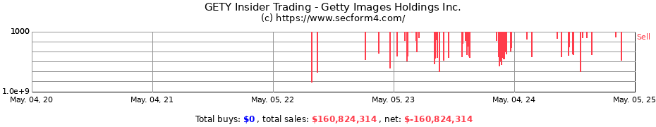 Insider Trading Transactions for Getty Images Holdings Inc.