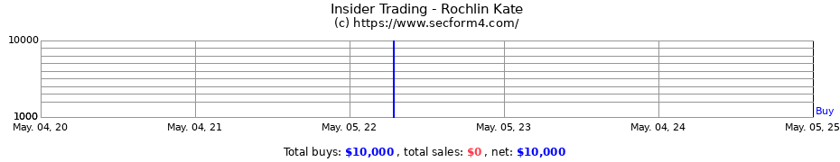 Insider Trading Transactions for Rochlin Kate