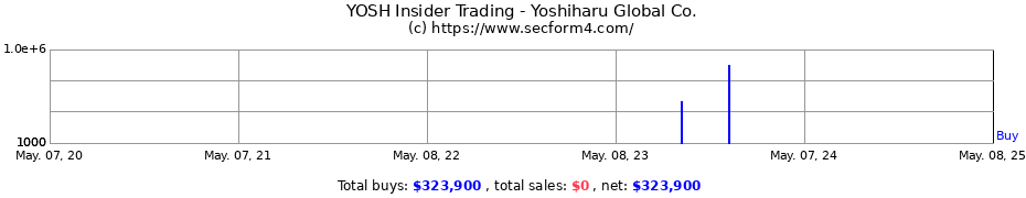 Insider Trading Transactions for Yoshiharu Global Co.