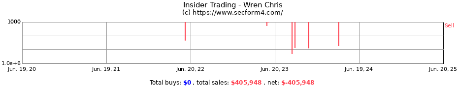 Insider Trading Transactions for Wren Chris