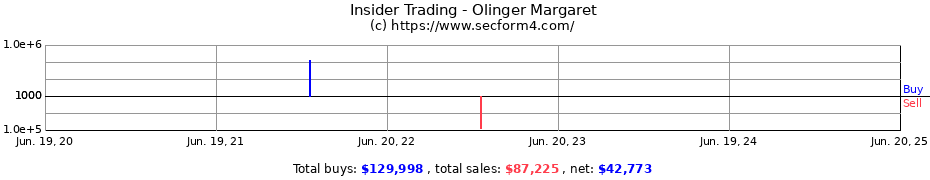 Insider Trading Transactions for Olinger Margaret