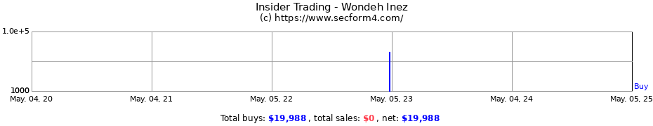 Insider Trading Transactions for Wondeh Inez