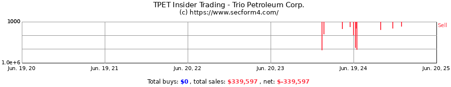 Insider Trading Transactions for Trio Petroleum Corp.