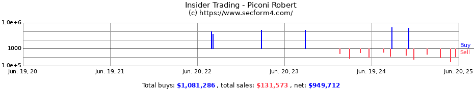 Insider Trading Transactions for Piconi Robert