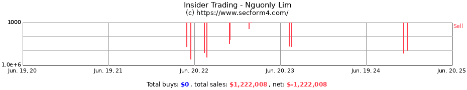 Insider Trading Transactions for Nguonly Lim