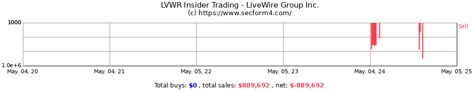 Insider Trading Transactions for LiveWire Group Inc.