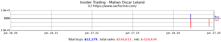 Insider Trading Transactions for Mahan Oscar Leland