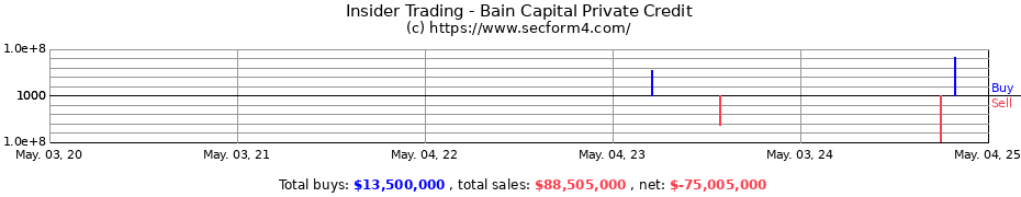 Insider Trading Transactions for Bain Capital Private Credit