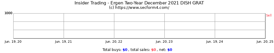Insider Trading Transactions for Ergen Two-Year December 2021 DISH GRAT