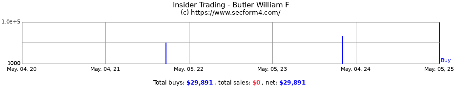 Insider Trading Transactions for Butler William F