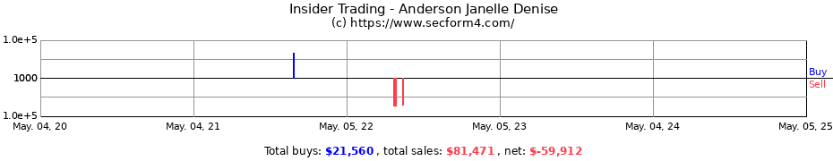 Insider Trading Transactions for Anderson Janelle Denise