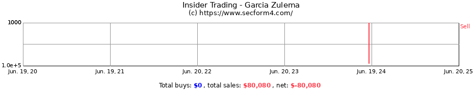 Insider Trading Transactions for Garcia Zulema