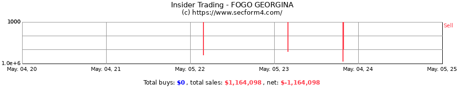 Insider Trading Transactions for FOGO GEORGINA