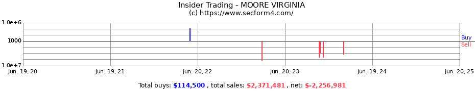 Insider Trading Transactions for MOORE VIRGINIA