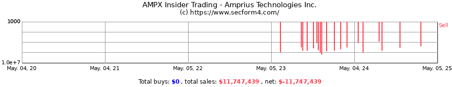 Insider Trading Transactions for Amprius Technologies Inc.