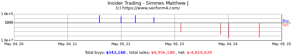 Insider Trading Transactions for Simmes Matthew J