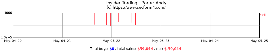 Insider Trading Transactions for Porter Andy