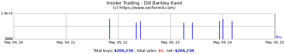 Insider Trading Transactions for DILL BARKLEY KAROLE