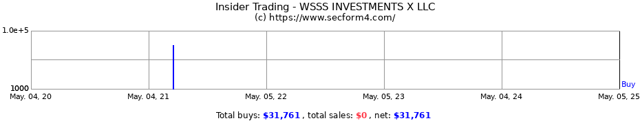 Insider Trading Transactions for WSSS INVESTMENTS X LLC