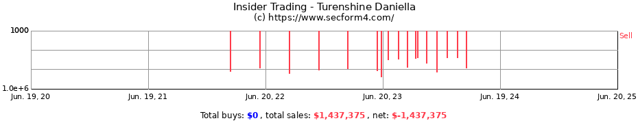 Insider Trading Transactions for Turenshine Daniella