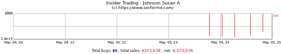 Insider Trading Transactions for Johnson Susan A