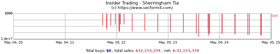 Insider Trading Transactions for Sherringham Tia