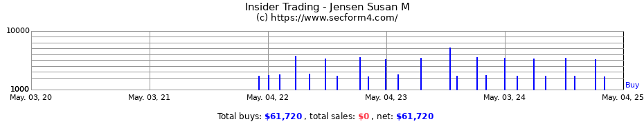 Insider Trading Transactions for Jensen Susan M